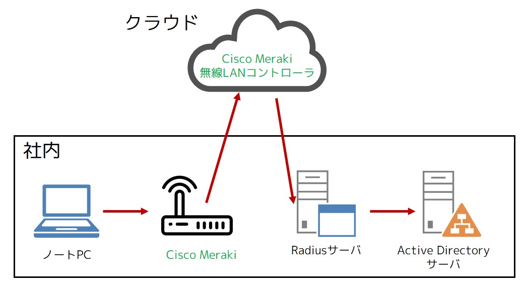 Cisco Meraki 無線LAN Radius認証 / Active Directory連携 ATC構築サービス