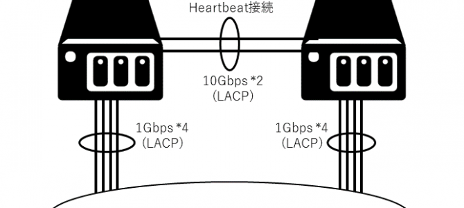 SynologyでHA(high-availability)クラスタを構成する SynologyでHA(high-availability)クラスタを構成する