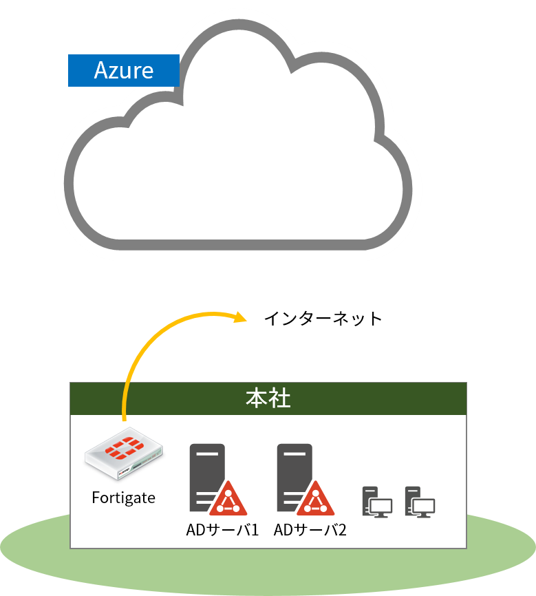 azure 上のadサーバと オンプレのadサーバを連携 atc構築サービス