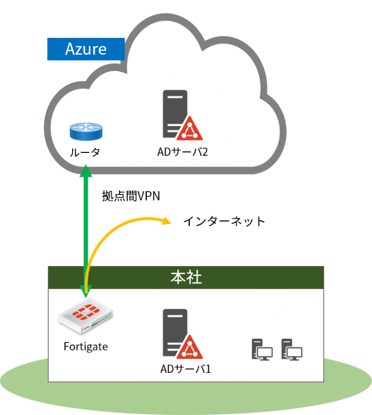 Azure 上のADサーバと、オンプレのADサーバを連携 ATC構築サービス